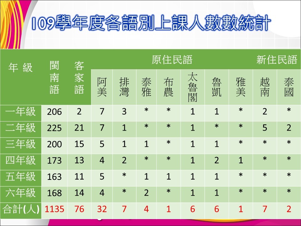 本土語開班狀況-3