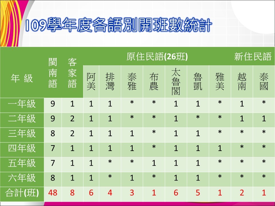 本土語開班狀況-2