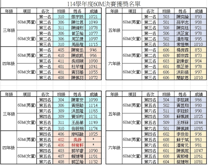 114學年度校慶運動會60公尺成績公告