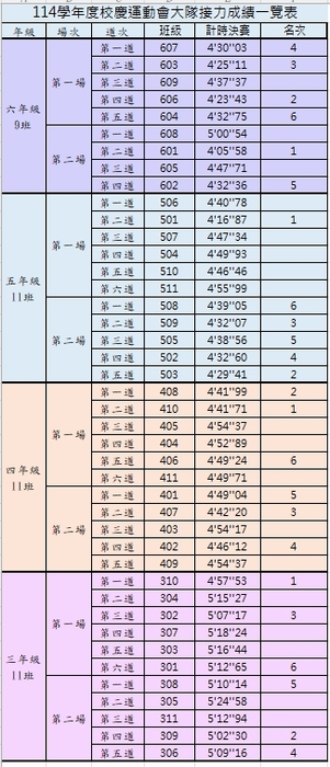 114學年度校慶運動會大隊接力成績一覽表