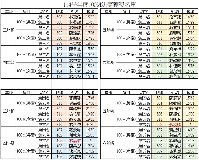 114學年度校慶運動會100公尺成績公告