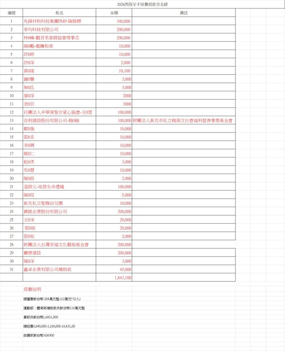 2026西班牙國際手球分齡賽募款芳名錄