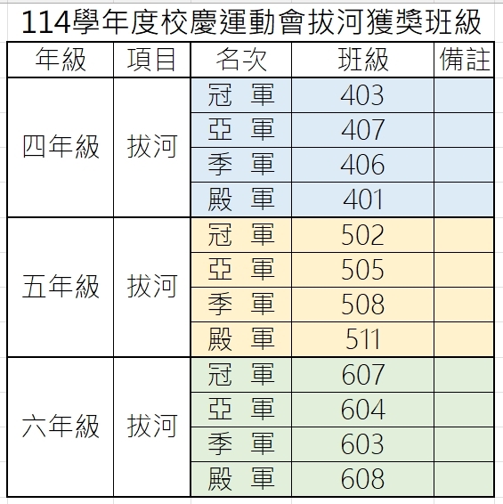 114學年度校慶運動會拔河獲獎班級公告