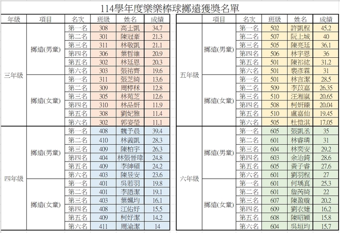 114學年度校慶運動會樂樂棒球擲遠獲獎名單公告