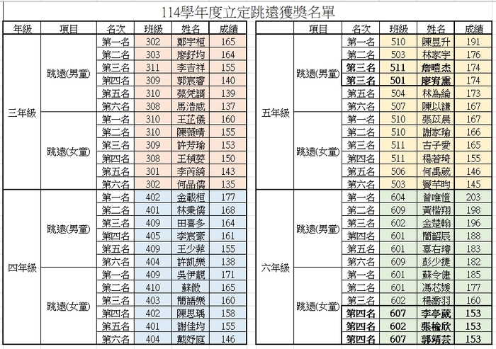 114學年度校慶運動會立定跳遠獲獎名單公告